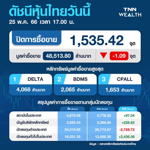 ตลาดหุ้นไทย 25 พ.ค. 66 ปิดลบ 1.09 จุด จับตาตั้งรัฐบาลใหม่
