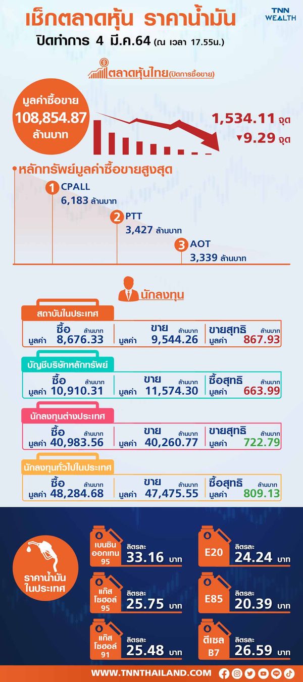 ตลาดหุ้นไทยปิดลบ 9.29 จุด จากแรงเทขายทำกำไรหลังปรับขึ้นแรงวานนี้