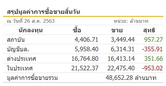 หุ้นไทยบวก 6.56 จุด  ต่างชาติซื้อ351ล.