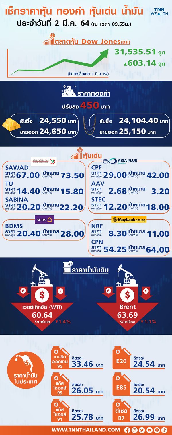 หุ้นไทยเด้งสอดรับตลาดหุ้นเอเชีย หลังดาวน์โจนปิดพุ่ง