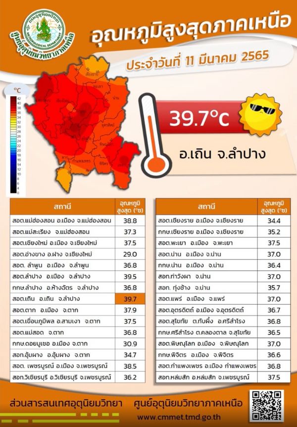อ.เถินของลำปางร้อนที่สุดในประเทศไทย อุณหภูมิพุ่งเกือบ 40 องศาฯ 