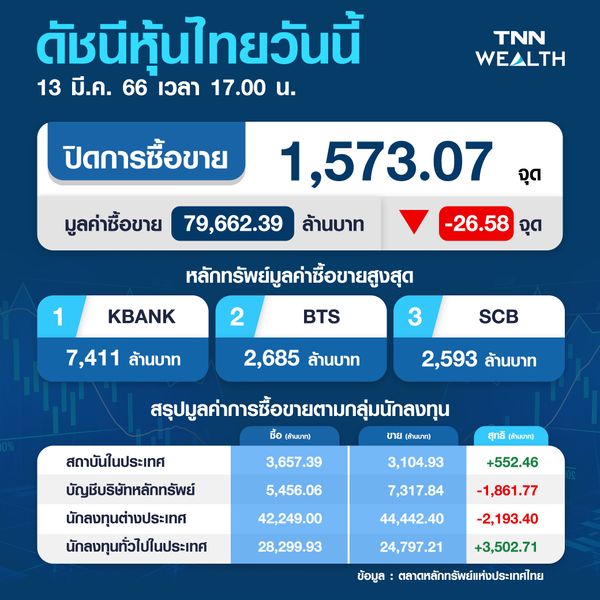 หุ้นไทยปิดวันนี้ร่วง 26.58 จุด จากปัจจัยวิกฤตแบงก์ในสหรัฐปิดกิจการ