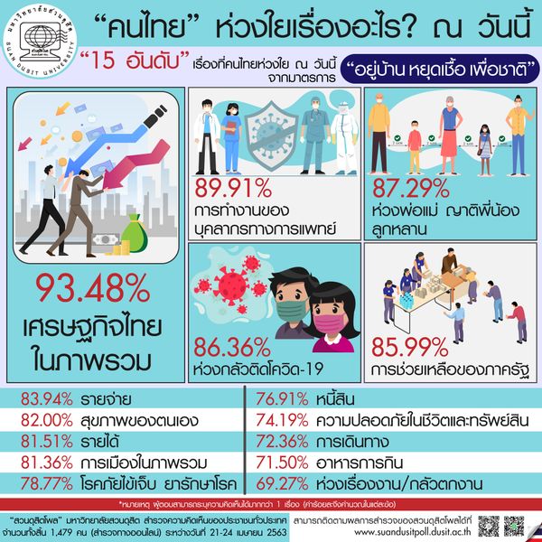 โพลเผย คนไทยห่วงเศรษฐกิจ มากกว่า กลัวติดโควิด-19