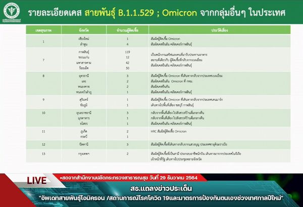 โอมิครอน ระบาดในไทยเพิ่มขึ้นติดเชื้อ740ราย กระจายไปแล้ว33จังหวัด