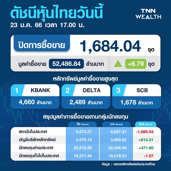ตลาดหุ้นไทย ปิดบวก 6.79 จุด นักลงทุนคาดหวังเฟดจะเริ่มชะลอขึ้นดบ.