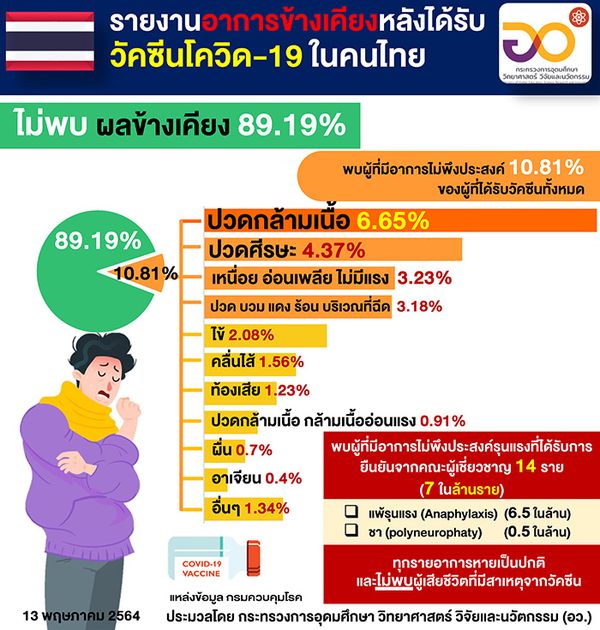 อว.เปิด 9 สถิติสำคัญ หลังคนไทยฉีดวัคซีนต้านโควิดครบ 2 ล้านโดส