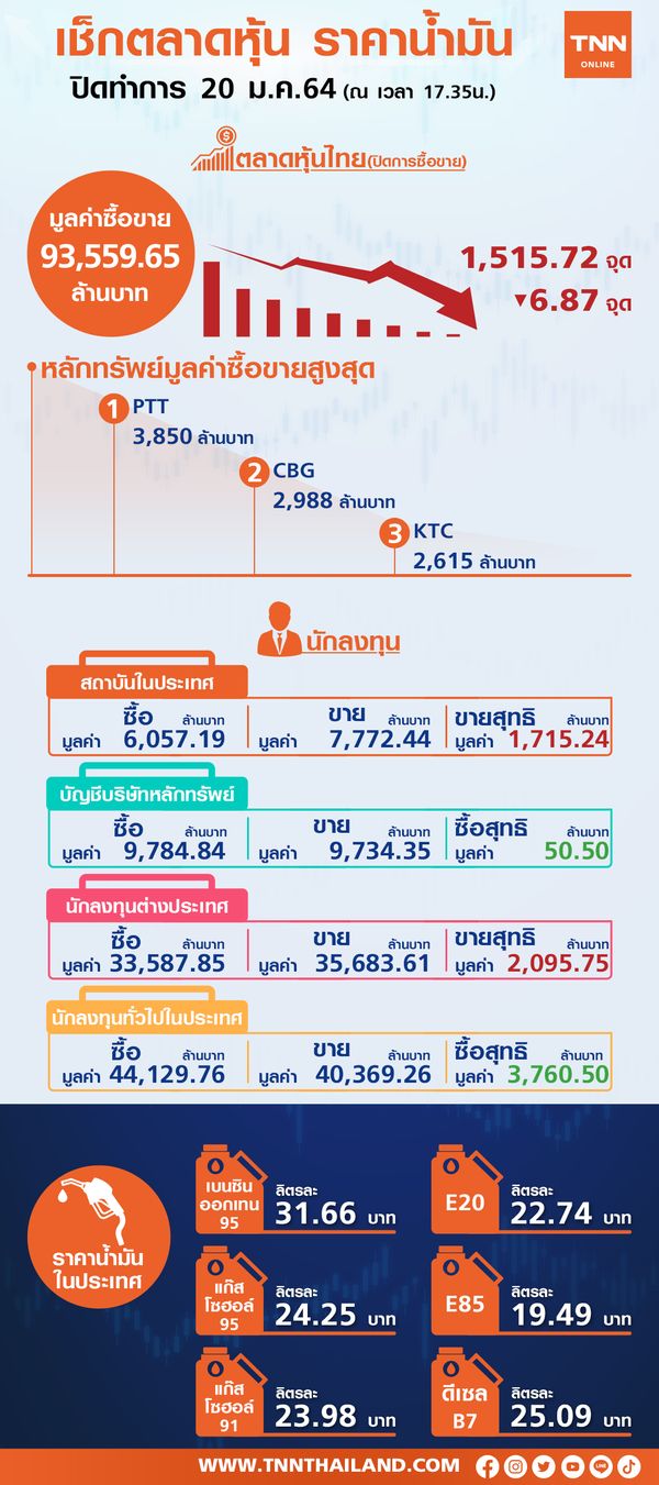 หุ้นไทยปิดลบ 6.87 จุด ปรับฐาน-อานิสงส์เราชนะไม่พอ