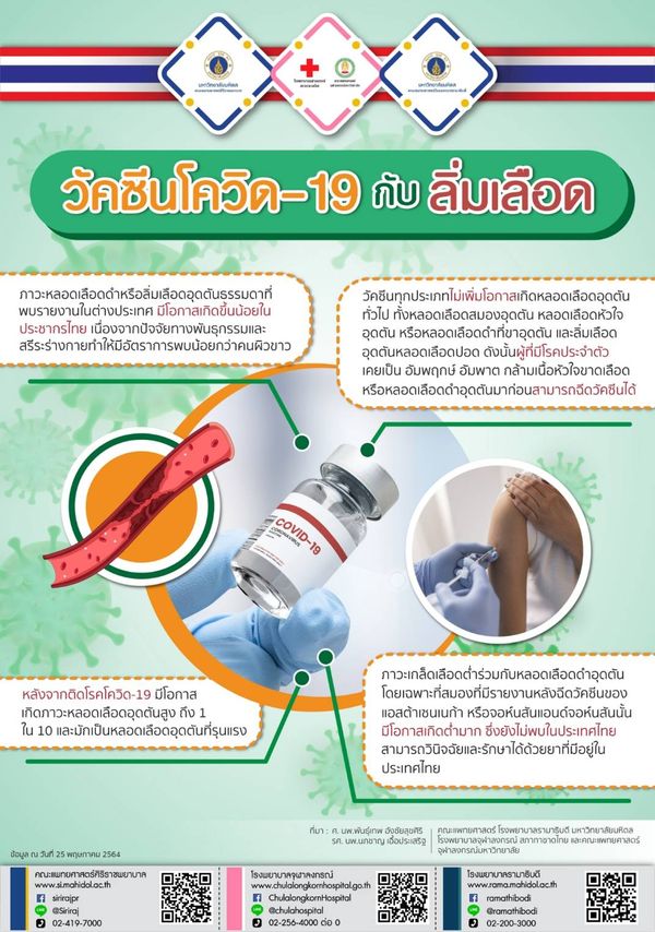 เปิดข้อมูล วัคซีนโควิด-19 กับ ภาวะลิ่มเลือดอุดตัน มีโอกาสเกิดขึ้นน้อยในคนไทย 