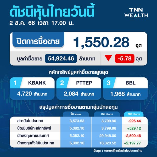 หุ้นไทย 2 สิงหาคม 2566 ปิดลบ 5.78 จุด ตลาดเกาะติดการจัดตั้งรัฐบาล
