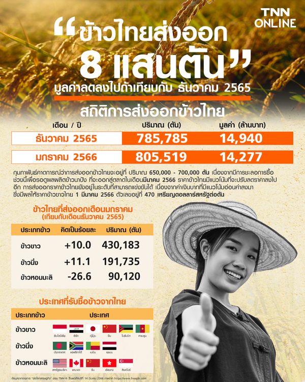 มกราคม 2566 ข้าวไทยส่งออกตลาดโลก 8 แสนตัน แต่มูลค่ากลับลดลงเมื่อเทียบกับธันวาคมปี 2565