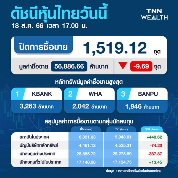 ตลาดหุ้นไทย 18 สิงหาคม 2566 ปิดลบ 9.69 จุด การเมืองยังแกว่ง