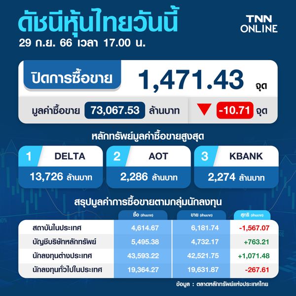 หุ้นไทย 29 กันยายน 2566  ปิดร่วง 10.71 จุด ปัจจัย  DELTA ปรับตัวลงแรง