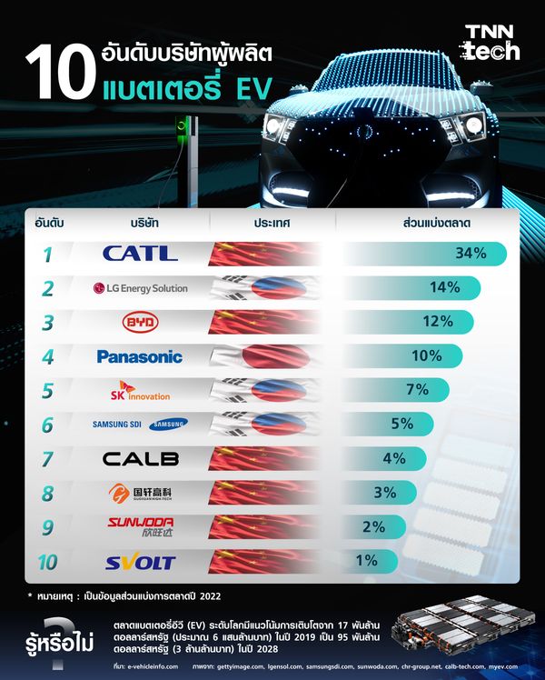 10 ผู้ผลิตแบตเตอรี่ EV ในระดับตลาดโลก