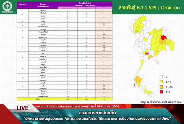 โอมิครอน ระบาดในไทยเพิ่มขึ้นติดเชื้อ740ราย กระจายไปแล้ว33จังหวัด