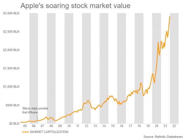 Apple ไปสุด! ขึ้นเป็นบริษัทแรกที่มีมูลค่าการตลาด 3 ล้านล้านเหรียญฯ