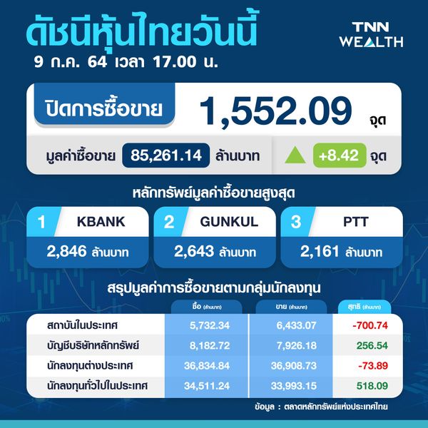 หุ้นไทยปิดพุ่งขึ้น 8.42 จุด หลังมาตรการล็อกดาวน์สกัดโควิดชัดเจน