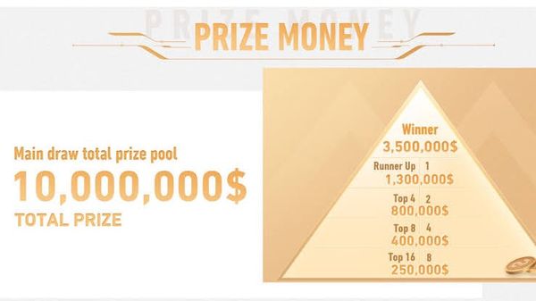 HoK 350,000,000 ล้านบาท เกมมือถือที่มีเงินรางวัลมากที่สุดในโลก
