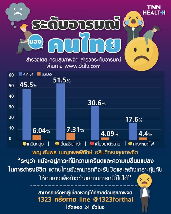 กรมสุขภาพจิต สำรวจระดับอารมณ์คนไทยมั่นใจว่ายังแข็งแกร่งผ่านสารพัดปัญหาไปได้ 