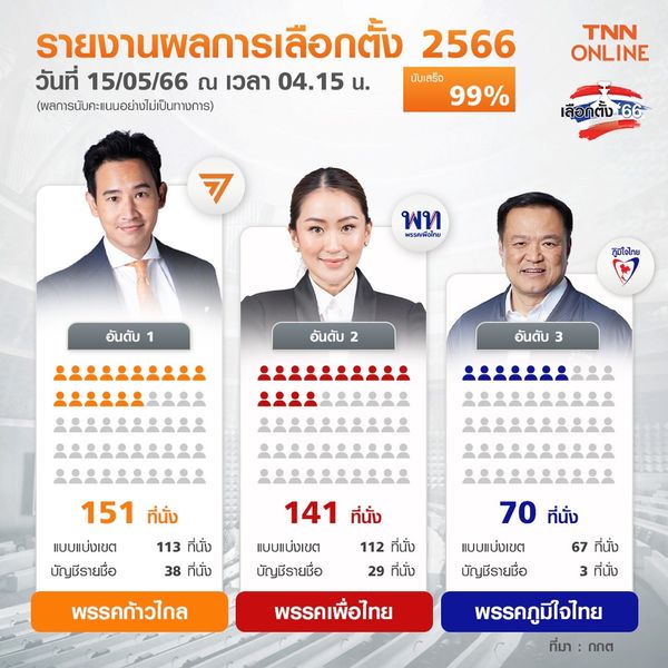 เลือกตั้ง 2566 อัปเดตผลคะแนนไม่เป็นทางการ นับเสร็จแล้ว 99%