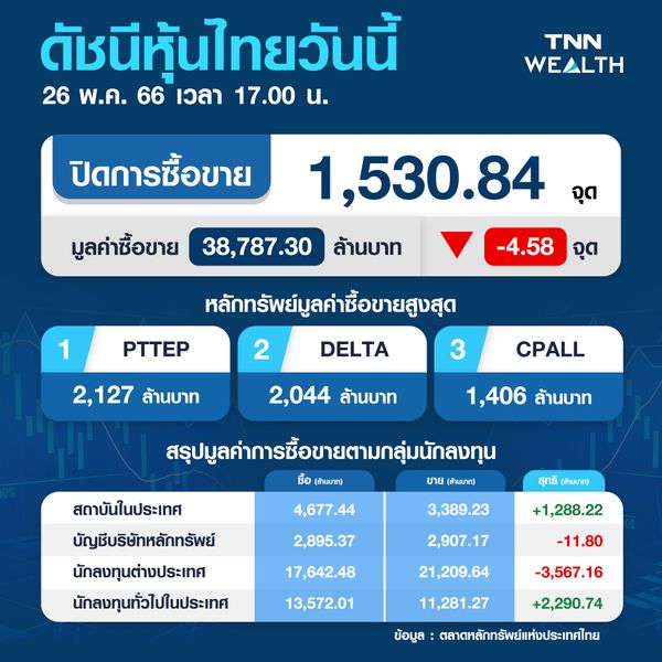 ตลาดหุ้นไทย 26 พ.ค. 66 ปิดลบ 4.58 จุด ขยายเพดานหนี้สหรัฐไม่คืบ