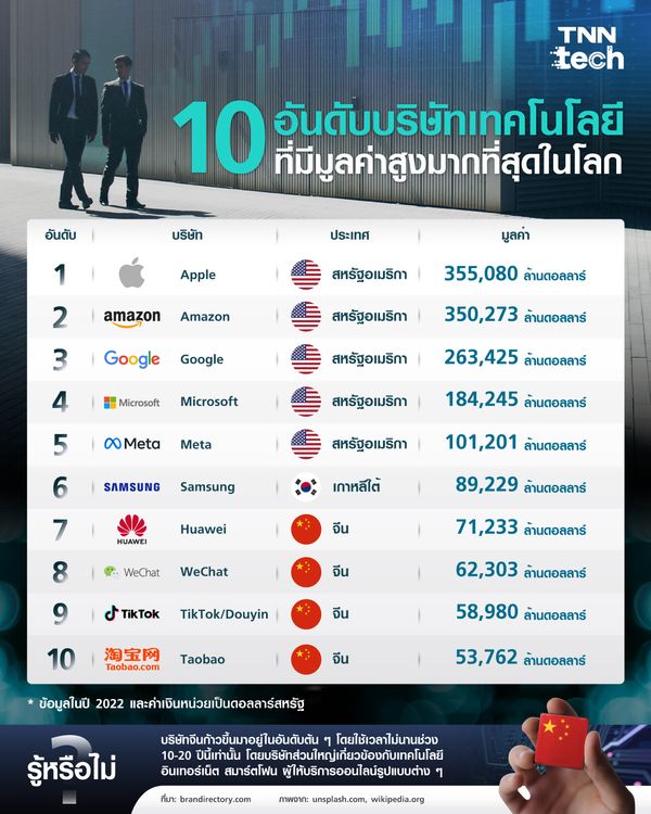 10 อันดับบริษัทเทคโนโลยีที่มีมูลค่าสูงมากที่สุดในโลก