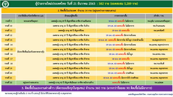 ด่วน! ศบค.เผยไทยติดโควิดเพิ่ม 382 ราย ป่วยสะสมพุ่ง 5,289 ราย