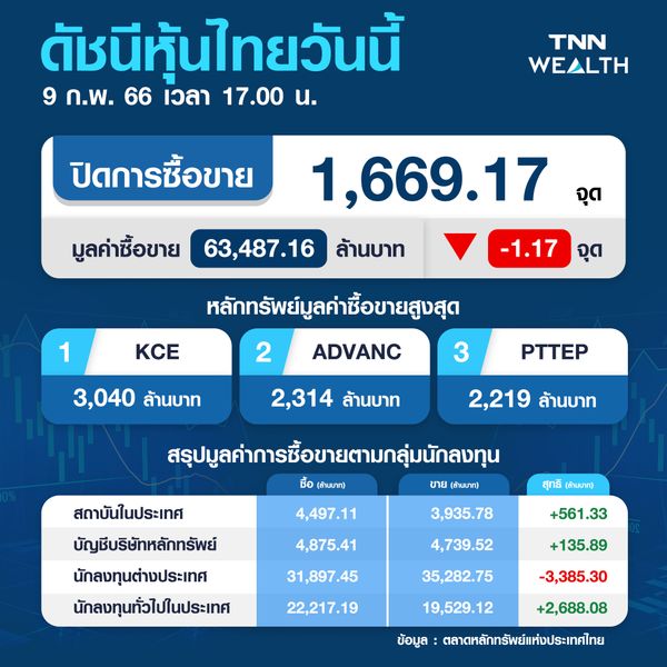 ตลาดหุ้นไทยปิดลบ 1.17 จุด มูลค่าการซื้อขาย 63,487.16 ล้าน