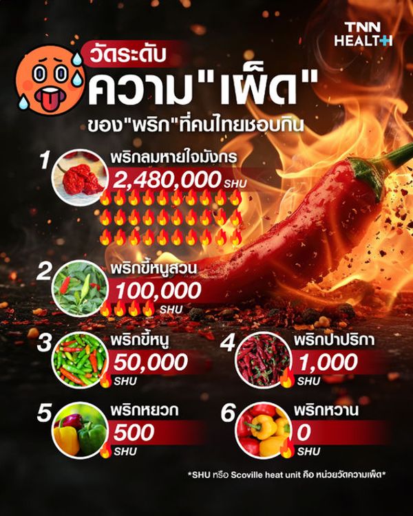วัดระดับความเผ็ดของพริกที่คนไทยชอบกิน