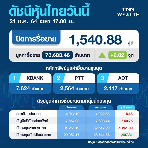 หุ้นไทยปิดบวก 2.02 จุด ยังไร้ปัจจัยใหม่-โควิดยังแย่กดดันตลาดฟื้นได้ไม่มาก 