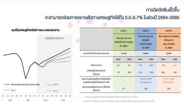 วัคซีนโควิด-19 ภูมิคุ้มกันเศรษฐกิจไทยหนุนจีดีพีปี 64-65 โต 3.0-5.7%