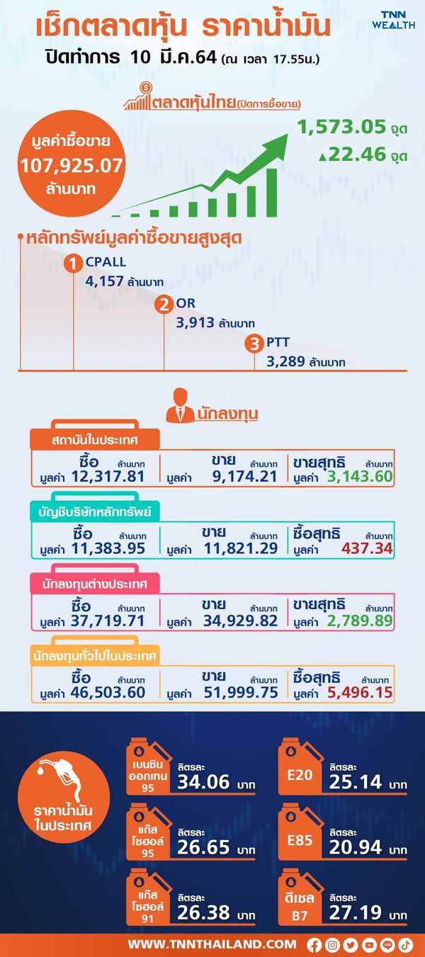 หุ้นไทยดีดตัวแรงกว่าภูมิภาค  ปิดพุ่ง 22.46 จุด