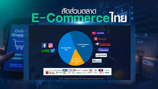 สินค้าจีน ทะลัก ตลาด E-Commerce ไทย