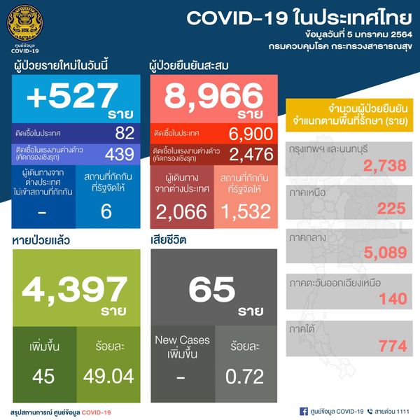 ศบค.เผยไทยพบผู้ป่วยโควิด-19 รายใหม่วันนี้ 527 ราย