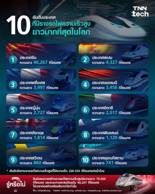 10 อันดับประเทศที่มีรางรถไฟความเร็วสูงยาวมากที่สุดในโลก