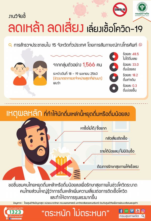 งานวิจัยชี้ คนไทยดื่มเหล้าลดลง เผยกลัวเสี่ยงติดเชื้อโควิด-19