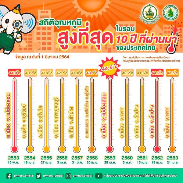 เปิดสถิติอุณหภูมิสูงสุดในรอบ 10 ปี พื้นที่ไหนของไทยเจออากาศร้อนที่สุด