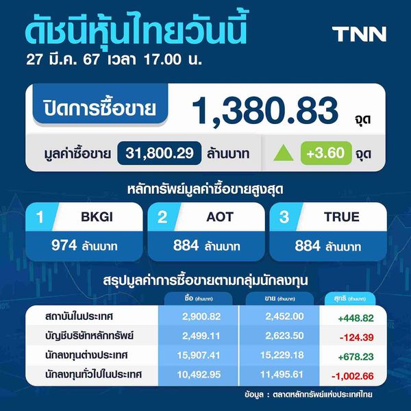 หุ้นไทย 27 มีนาคม 2567 ปิดบวก 3.60 จุด สถานการณ์ท่องเที่ยวดีขึ้นเรื่อยๆ