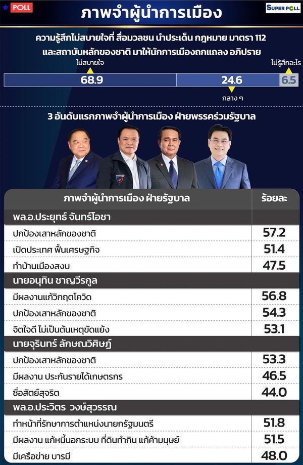 เลือกตั้ง 2566 เผยผลสำรวจภาพจำผู้นำการเมืองขั้วรัฐบาล