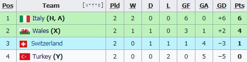 สรุปตารางคะแนนฟุตบอลยูโร 2020 รอบแบ่งกลุ่มหลังทุกทีมลงเตะสองนัด