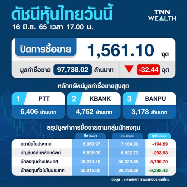หุ้นไทยดิ่ง 32.44 จุด หลังเฟดขึ้นดอกเบี้ยฉุดแรงซื้อนักลงทุน