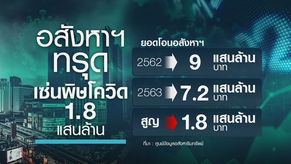 COVID-19 ทุบเศรษฐกิจไทย สูญกว่า 2 ล้านล้าน ท่องเที่ยวอ่วมสุด