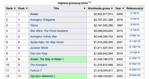 ปังไม่มีแผ่ว!! 'Avatar 2' โกยทั่วโลกเกิน 52,000 ล้านบาทใน 3 สัปดาห์
