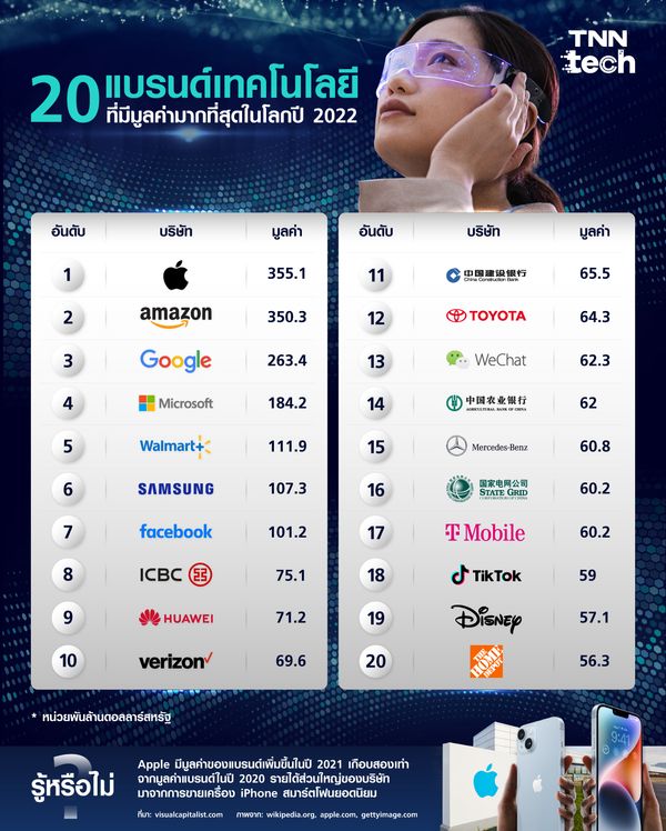 20 แบรนด์เทคโนโลยีที่มีมูลค่ามากที่สุดในโลกปี 2022