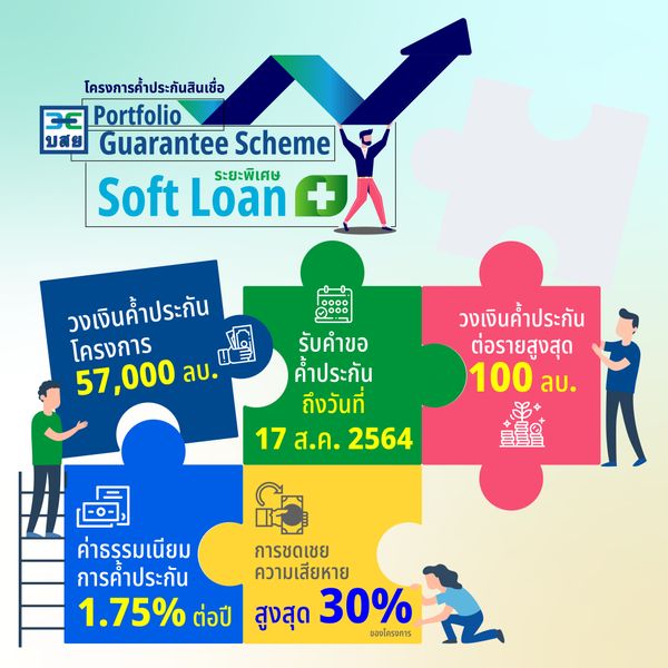 บสย.ค้ำประกันสินเชื่อ Soft Loan อุ้มจ้างงาน SMEs 360,000 ตำแหน่ง