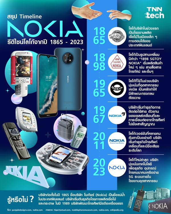 สรุปโนเกียร์ (Nokia) เปลี่ยนดิไซน์โลโก้จากปี 1865-2023