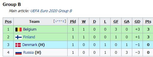 สรุปตารางคะแนนยูโร 2020 รอบแบ่งกลุ่มหลังทุกทีมลงเล่นนัดแรก