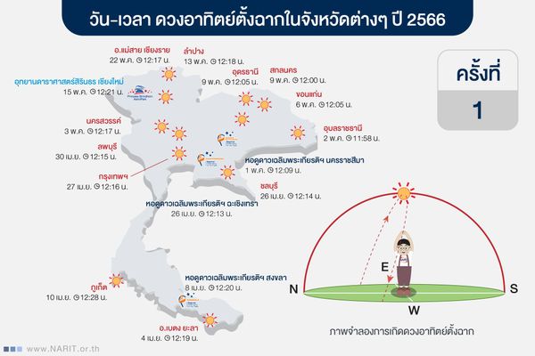 ดวงอาทิตย์ตั้งฉาก 77 จังหวัดทั่วไทย ปี 2566 วัน-เวลาไหนบ้าง เช็กที่นี่