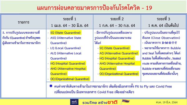เปิดเงื่อนไข ศบค.ลดกักตัวเหลือ 10 วัน ผู้เดินทางเข้าไทยต้องมีเอกสารอะไรบ้าง?
