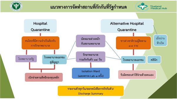 ศบค.เปิด 3 เฟส รับผู้ป่วยต่างชาติเข้ารักษาในไทย เริ่ม 1 ก.ค