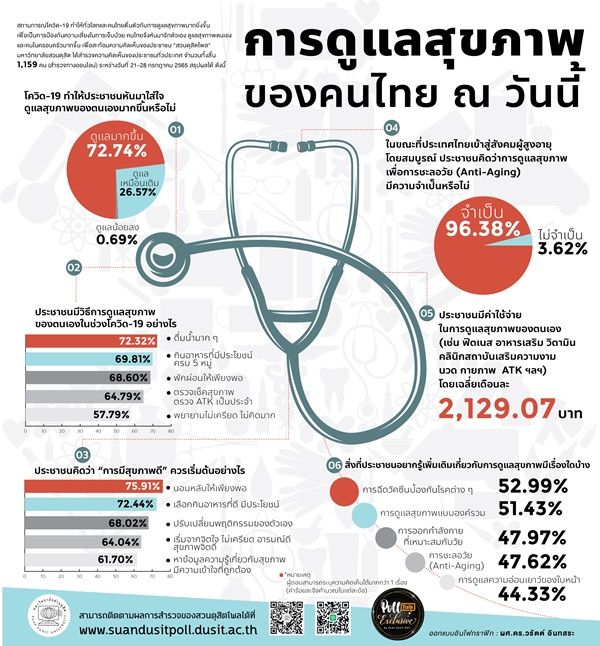 โพลเผยคนไทยขยาดโควิด ใส่ใจสุขภาพมากขึ้นทุ่มเงินดูแลจริงจัง